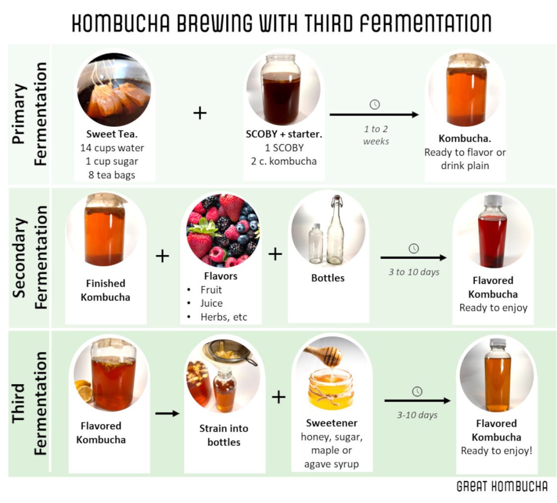 Kombucha Third Fermentation